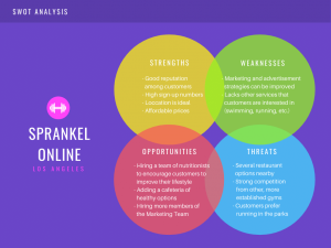 SWOT Analyse Canva